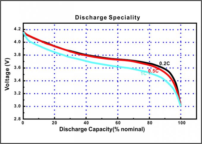 Επαναφορτιζόμενες μπαταρίες 680mah Motoma, Prismatic ιονική μπαταρία λι για τα θερμαμένα γάντια 1