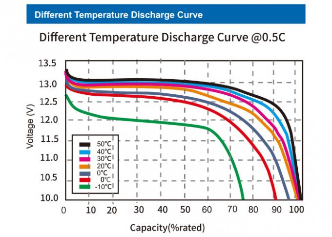 100% DOD Lifepo4 μακριά ζωή κύκλων μπαταριών 12.8V 50Ah λίθιου 4000 φορές για το UPS 1