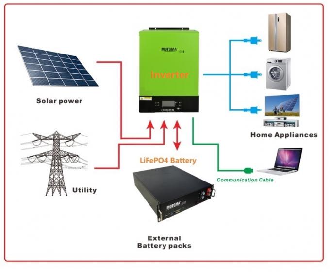 Καθαρός αναστροφέας κυμάτων ημιτόνου UN38.3 24V 3000W MPPT για από το ηλιακό σύστημα πλέγματος 2